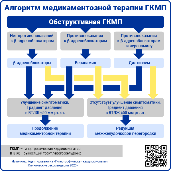 Алгоритм медикаментозной терапии ГКМП